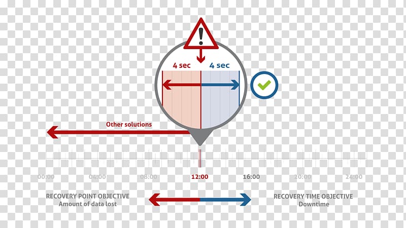 Replication Recovery point objective Disaster recovery Computer Servers Recovery as a service, others transparent background PNG clipart