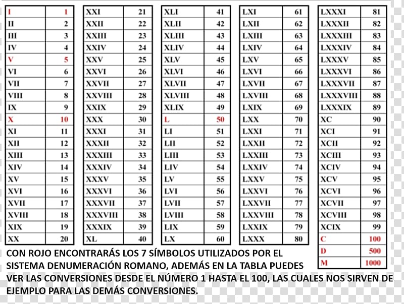 Ancient Rome Roman numerals Numeral system Number Numerical digit, TABLA transparent background PNG clipart