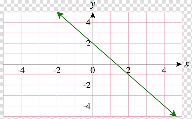 Point Line Cartesian coordinate system Graph of a function, linear graph transparent background PNG clipart