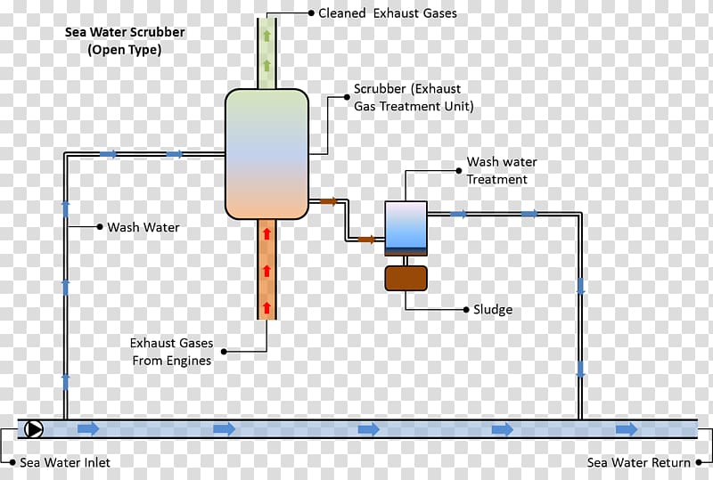 Wet scrubber Exhaust system Gas Venturi scrubber, technology transparent background PNG clipart