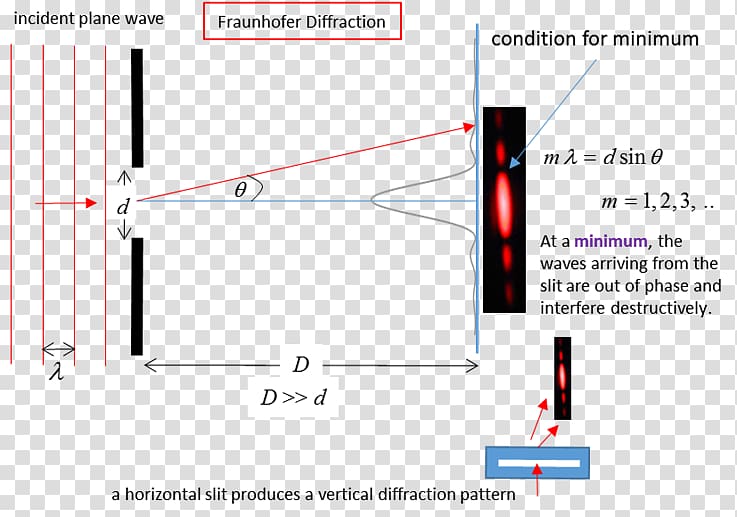 Fraunhofer diffraction Wave Aperture Fresnel diffraction, wave transparent background PNG clipart