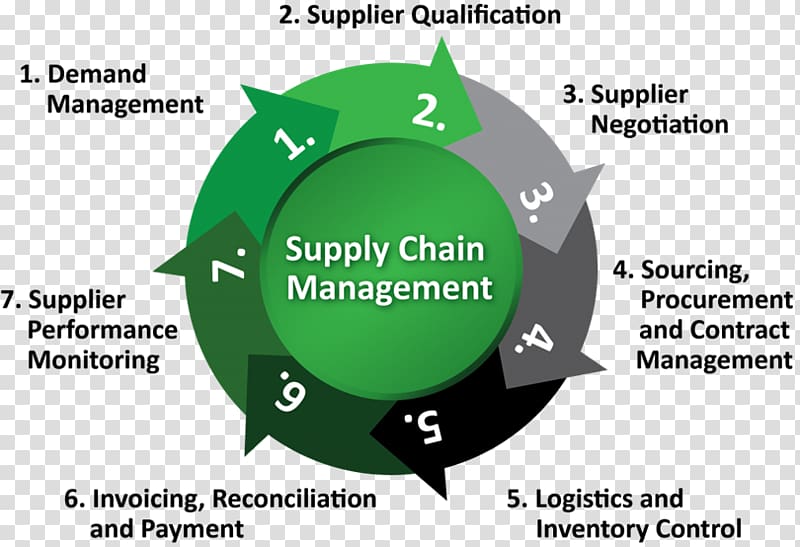 Logistics & Supply Chain Management, Business transparent background PNG clipart