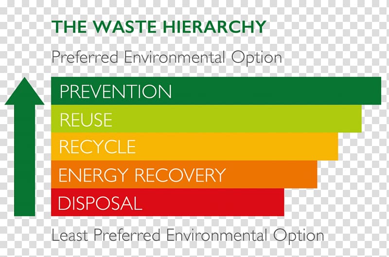 Waste hierarchy Refuse-derived fuel Waste management Hazardous waste, others transparent background PNG clipart