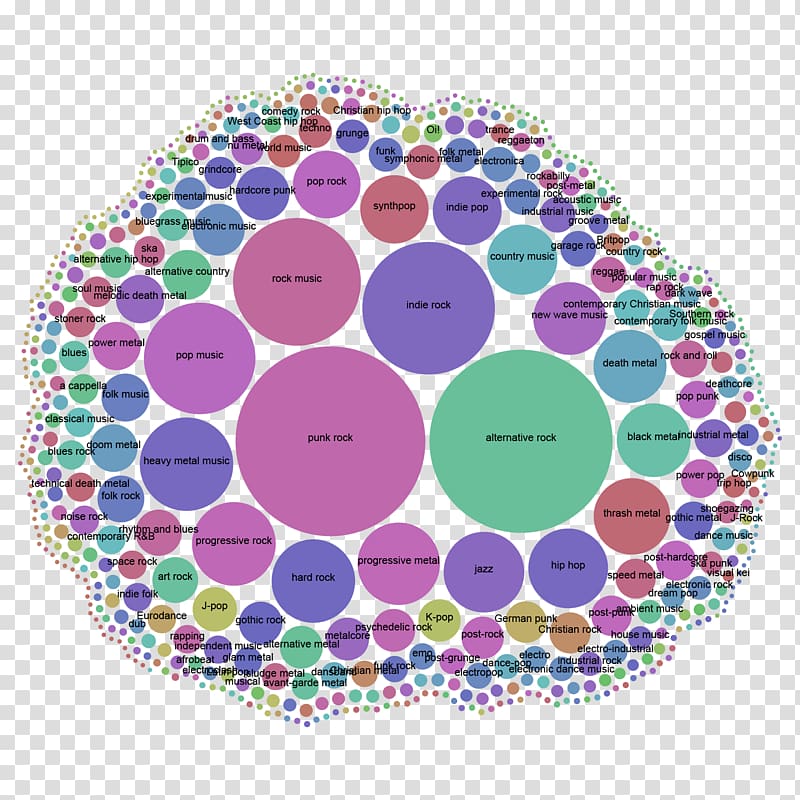 Chart Data visualization Music, others transparent background PNG clipart