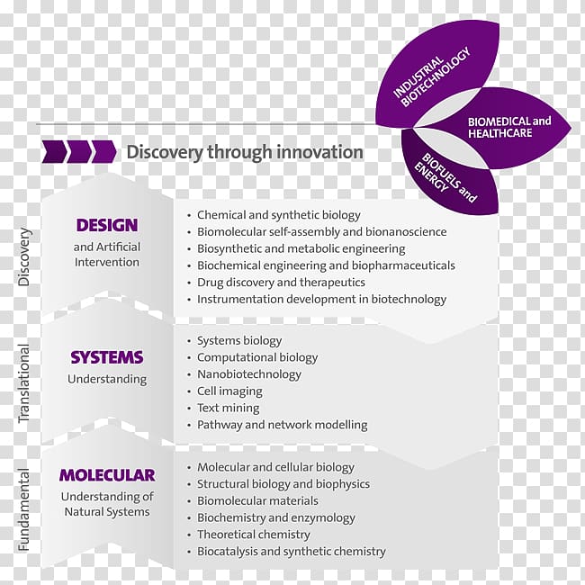 Innovation Research Funnel chart Science, science transparent background PNG clipart