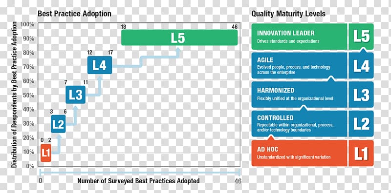 Business process Quality management Technology, rich yield transparent background PNG clipart