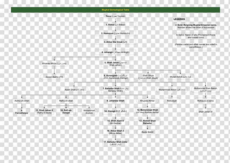 Mughal emperor Mughal Empire Humayun's Tomb Family tree Genealogy, Family transparent background PNG clipart