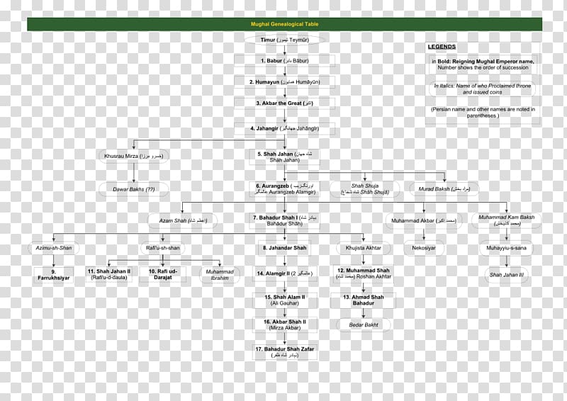 Mughal emperor Mughal Empire Humayun\'s Tomb Family tree Genealogy ...