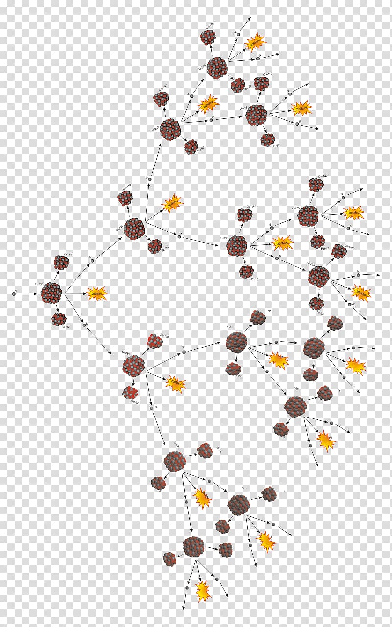 Chain reaction Nuclear fission Chemical reaction Nuclear power Energy, energy transparent background PNG clipart