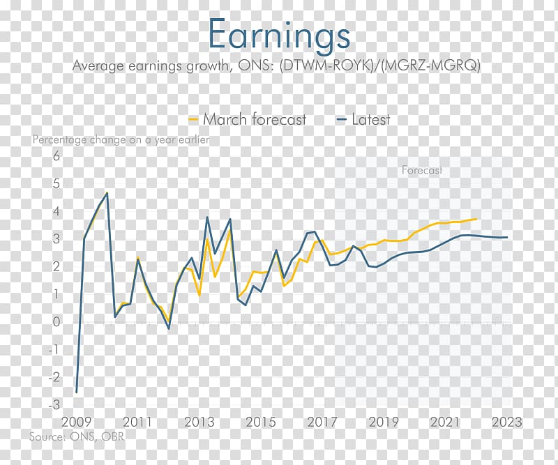 Economy Economics Budget Fiscal policy, financial forecast transparent background PNG clipart