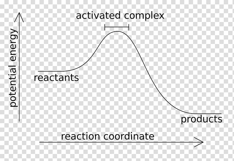 Exothermic reaction Chemical reaction Endothermic process Exothermic process Chemistry, energy transparent background PNG clipart