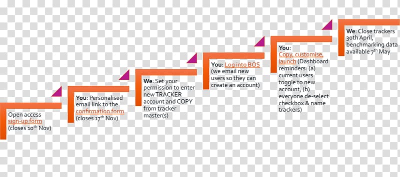 Pupil premium School Learning Student Information, step diagram transparent background PNG clipart