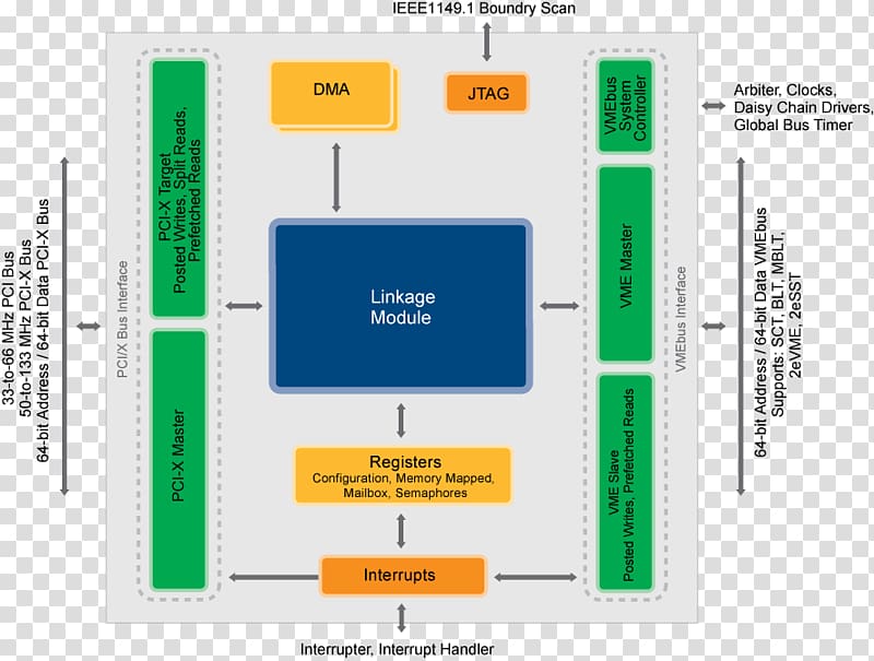 Conventional PCI PCI-X VMEbus Interface, bus transparent background PNG clipart