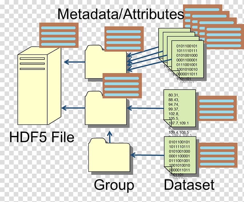 Hierarchical Data Format Adatformátum Information, Array Data Structure transparent background PNG clipart