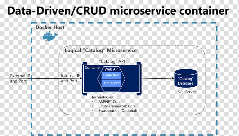 Microservices Microsoft Create, read, update and delete Database, microsoft transparent background PNG clipart