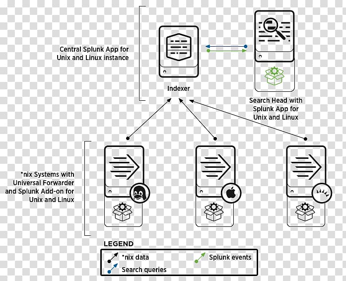 Document Splunk Software deployment Computer Servers Linux, linux transparent background PNG clipart