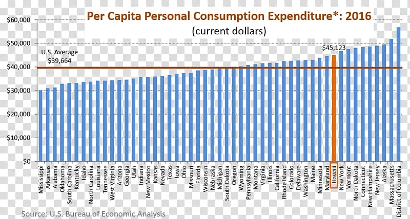 Hawaii Per capita income Economy Bureau of Labor Statistics, expenditure transparent background PNG clipart