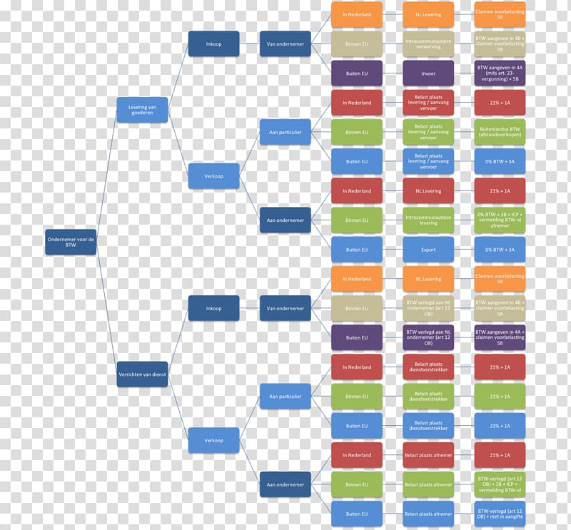 Value-added tax Real estate transfer tax Vrij op naam Service Flowchart, Btw transparent background PNG clipart