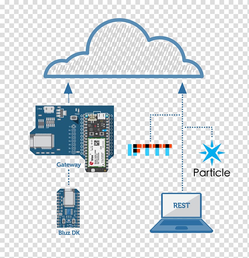 Bluetooth Low Energy Internet Mobile Phones Nordic Semiconductor, bluetooth transparent background PNG clipart