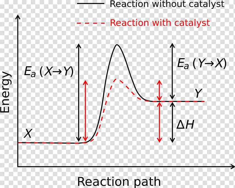 Activation energy Chemical reaction Chemistry Reaction rate, energy transparent background PNG clipart