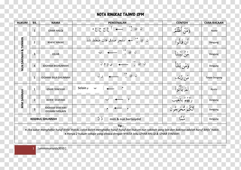 Tajwid Hukum Nun Mati Dan Tanwin Iqlab Hukum Mad Others