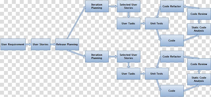 Process flow diagram Agile software development Flowchart Software development process, software testing transparent background PNG clipart