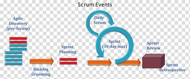Scrum Project management Agile software development, Business transparent background PNG clipart