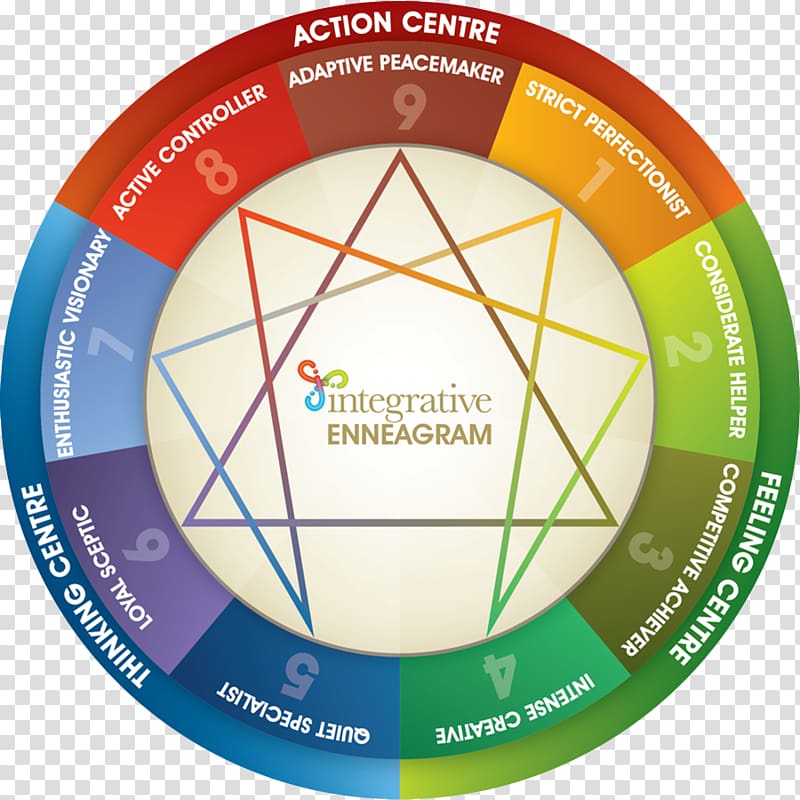 Enneagram And Myers Briggs Chart