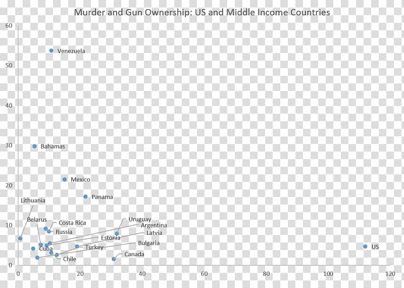 United States Screenshot Scatter plot Outlier, united states transparent background PNG clipart