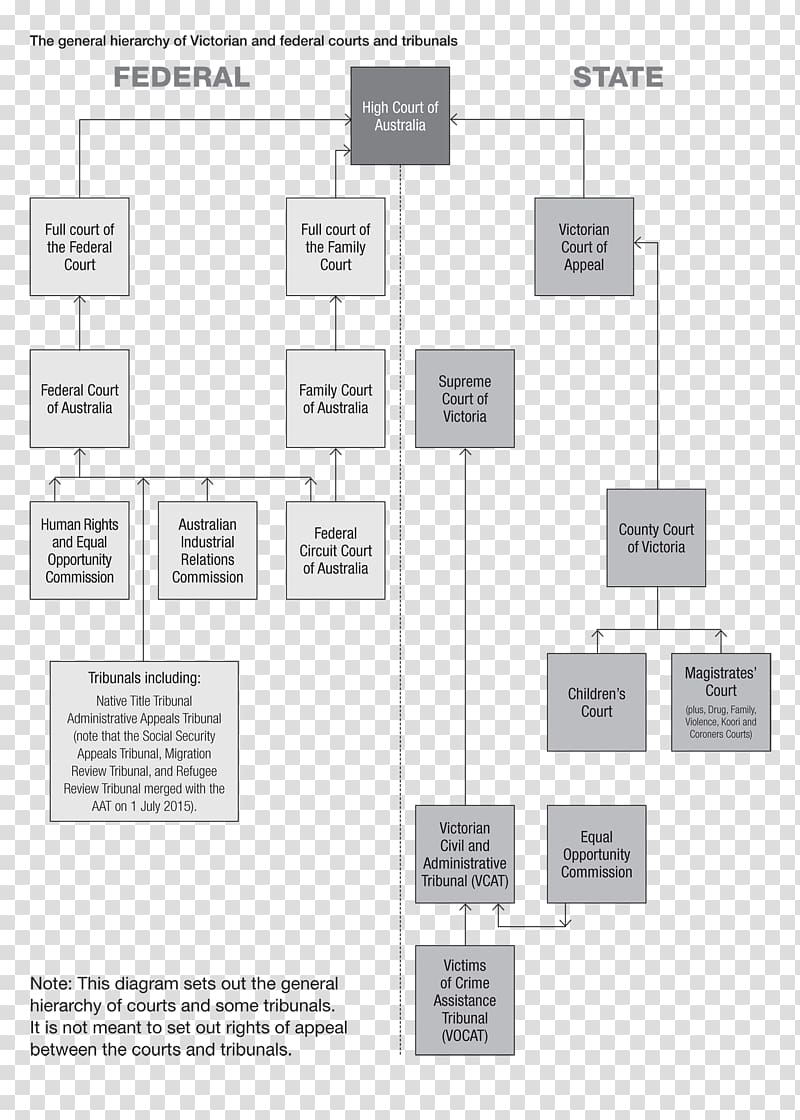 Family Court of Australia Judiciary of Australia Federal Circuit Court of Australia, others transparent background PNG clipart