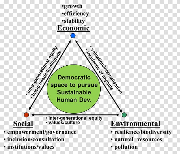 Making development more sustainable Environmental economics and sustainable development Sustainability Earth Summit, others transparent background PNG clipart