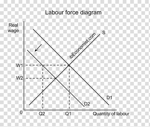 Structural unemployment Diagram Economics, others transparent background PNG clipart