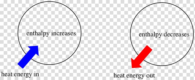 Enthalpy Chemistry Entropy Chemical reaction Heat, energy transparent background PNG clipart