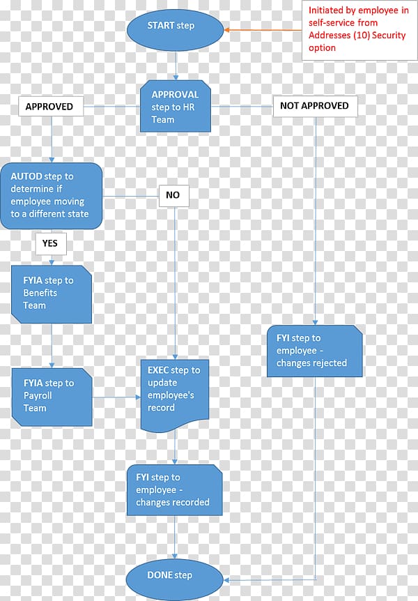 Organization Human resource management system Workflow Flowchart Payroll, creative flowchart transparent background PNG clipart