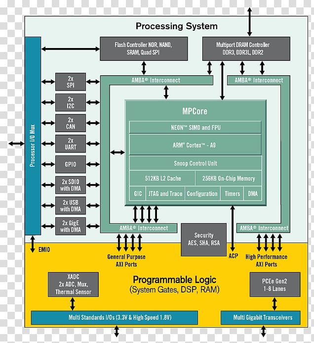 Xilinx System on a chip Field-programmable gate array Integrated Circuits & Chips ARM Cortex-A9, Singlecore transparent background PNG clipart