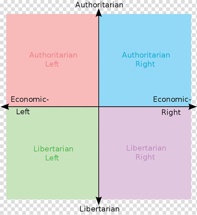 Political compass Anarchism Politics Libertarianism Political spectrum, Politics transparent background PNG clipart