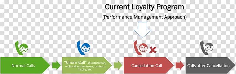 Customer retention Predictive analytics Churn rate Brand, Marketing transparent background PNG clipart