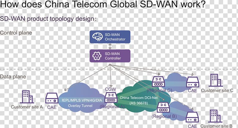 Telecommunication Computer network diagram Computer network diagram Wide area network, TELECOM TOWER transparent background PNG clipart