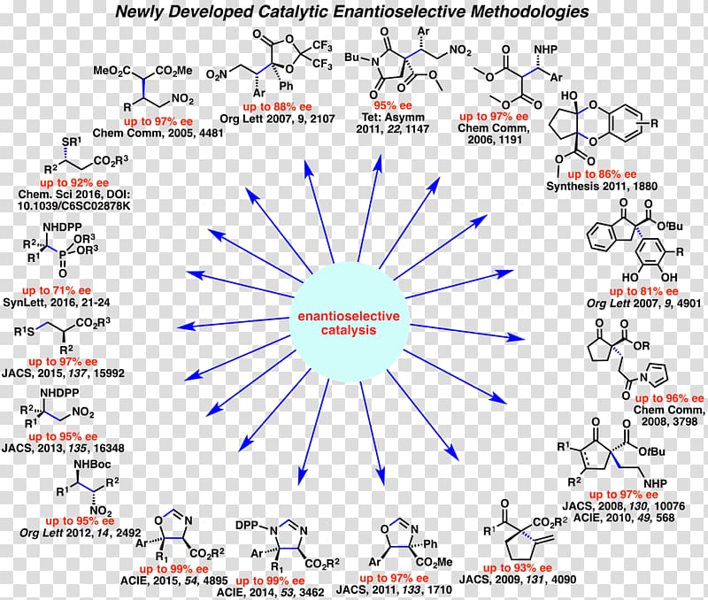 Chemistry Catalysis Chemical synthesis Stereoselectivity Research, research method transparent background PNG clipart