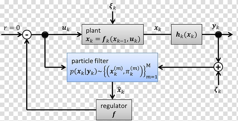 Particle filter Control theory Full state feedback Kalman filter, others transparent background PNG clipart