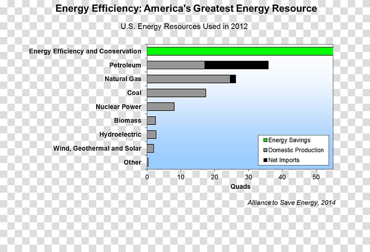 Efficient energy use Energy conservation Efficiency Alliance to Save Energy, energy transparent background PNG clipart