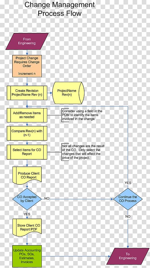 Process flow diagram Flowchart Change management Change request Change control, Process Flow Diagram transparent background PNG clipart