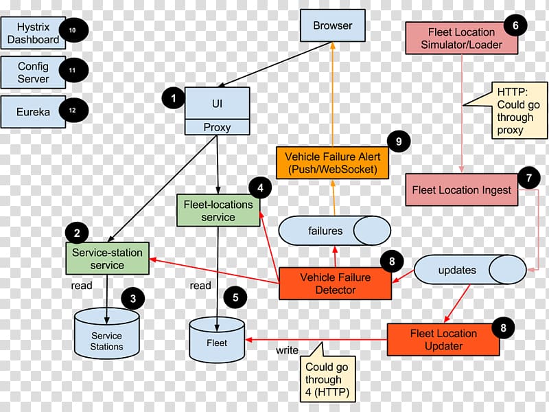 Fleet vehicle Systems architecture Fleet management software, Fleet Vehicle transparent background PNG clipart