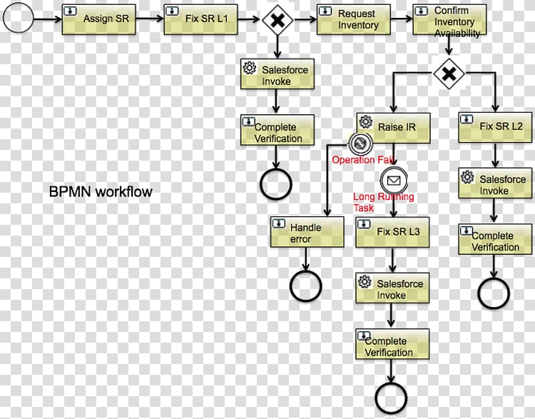 Business Process Model and Notation Business process modeling Activiti, design transparent background PNG clipart