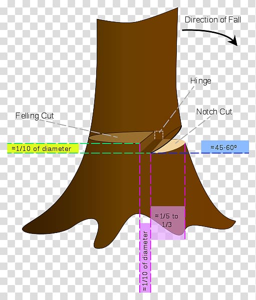 Chainsaw Tree diagram Felling Cutting, chainsaw transparent background PNG clipart