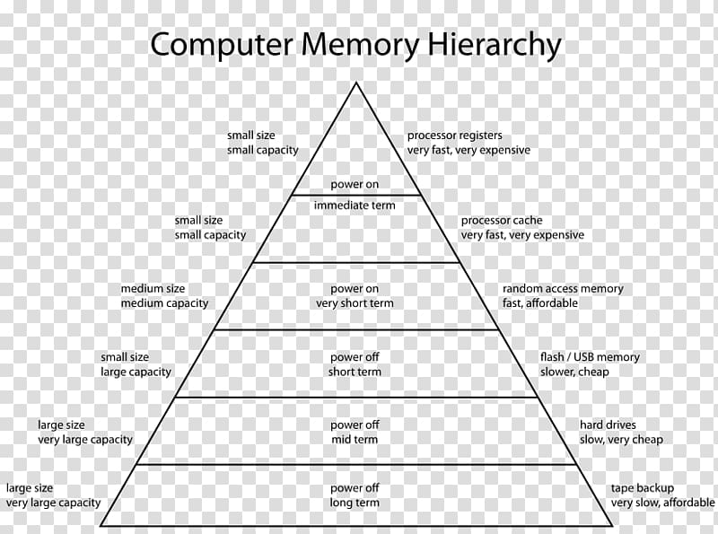 Memory hierarchy Computer data storage Computer memory CPU cache, Computer transparent background PNG clipart