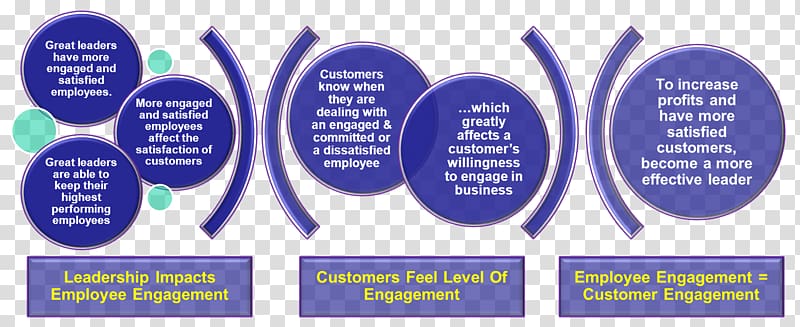 Leadership Customer experience Customer Service Employee engagement, others transparent background PNG clipart