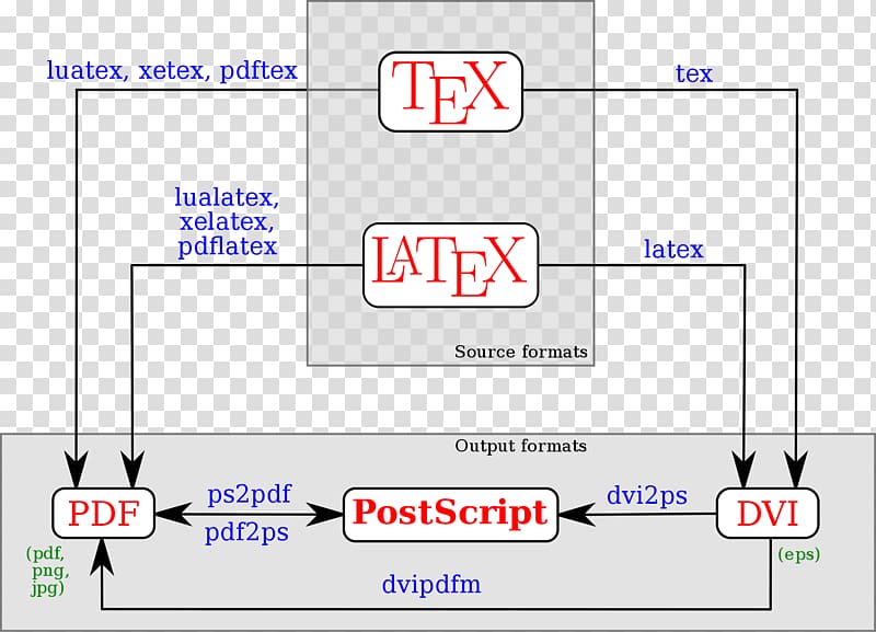 LaTeX Text Typesetting Diagram, LATEX transparent background PNG clipart