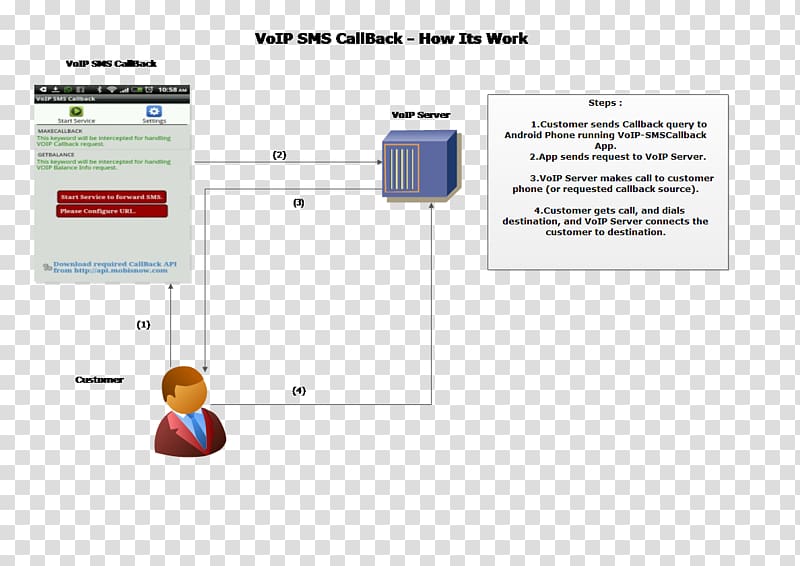 Flowchart Flow diagram Application programming interface LINE, Session Initiation Protocol transparent background PNG clipart