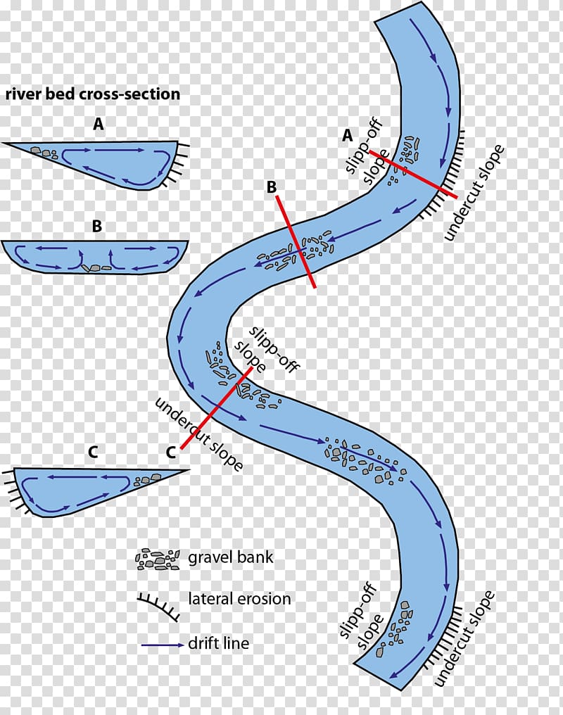 Bar Meander River Erosion Waterfall, Fluvial Landforms Of Streams transparent background PNG clipart
